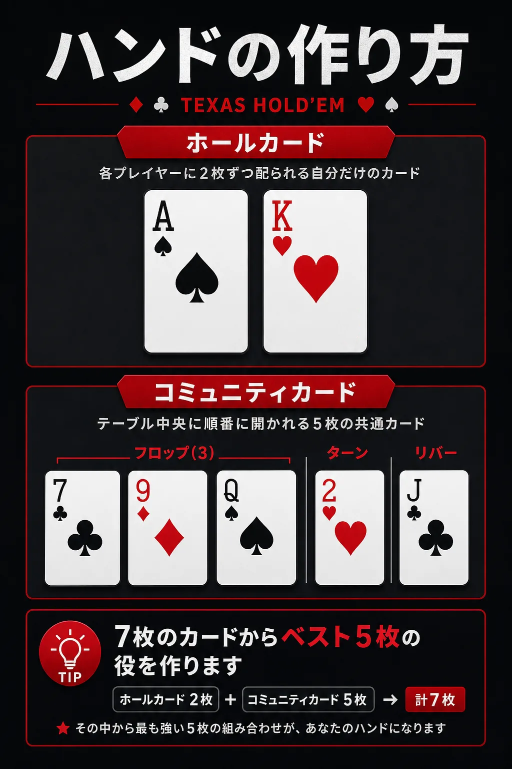 ホールカードとコミュニティカードの説明図